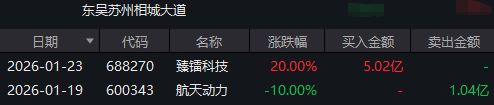龙虎榜一周动向:投机情绪降温下游资依然活跃!知名游资周五回归商业航天板块(6) 龙虎榜一周动向:投机情绪降温下游资依然活跃!知名游资周五回归商业航天板块(6)