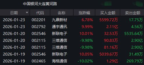 龙虎榜一周动向:投机情绪降温下游资依然活跃!知名游资周五回归商业航天板块(3) 龙虎榜一周动向:投机情绪降温下游资依然活跃!知名游资周五回归商业航天板块(3)