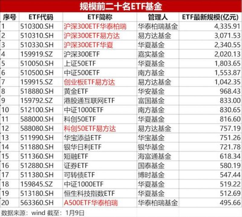 告别“傻傻分不清”!国内最大ETF完成更名 3个月整改期进入倒计时(1) 告别“傻傻分不清”!国内最大ETF完成更名 3个月整改期进入倒计时(1)