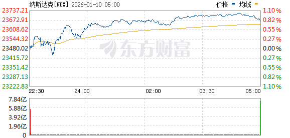 美股三大指数震荡整理 核电股普涨(2) 美股三大指数震荡整理 核电股普涨(2)