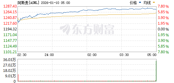 美股三大指数震荡整理 核电股普涨(7) 美股三大指数震荡整理 核电股普涨(7)