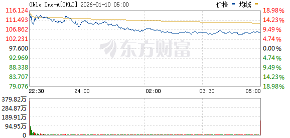 美股三大指数震荡整理 核电股普涨(5) 美股三大指数震荡整理 核电股普涨(5)