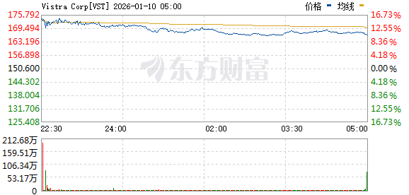 美股三大指数震荡整理 核电股普涨(4) 美股三大指数震荡整理 核电股普涨(4)