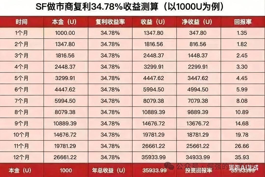 “太阳花SF”已进入崩盘倒计时!70%代币早被项目方卷走(1) “太阳花SF”已进入崩盘倒计时!70%代币早被项目方卷走(1)