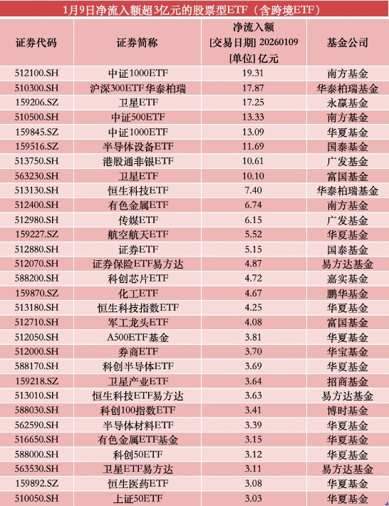 股票型ETF单日吸金超200亿元：宽基、卫星被抢筹 创业板、A500遭弃(1)