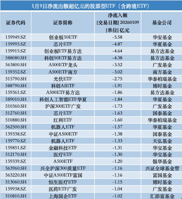股票型ETF单日吸金超200亿元：宽基、卫星被抢筹 创业板、A500遭弃(2)