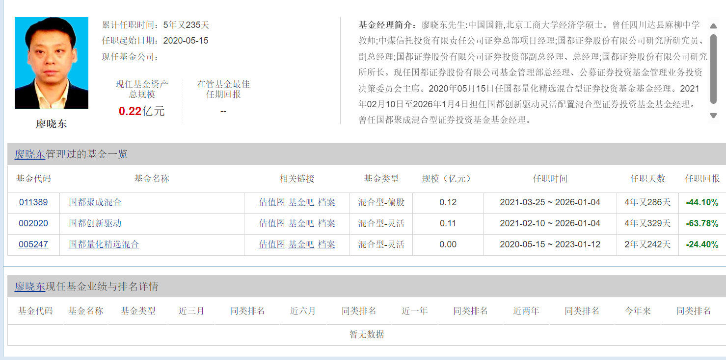 国都证券基金管理部副总经理因临退休卸任在管产品 任职回报均为负 最高者亏逾六成(3) 国都证券基金管理部副总经理因临退休卸任在管产品 任职回报均为负 最高者亏逾六成(3)