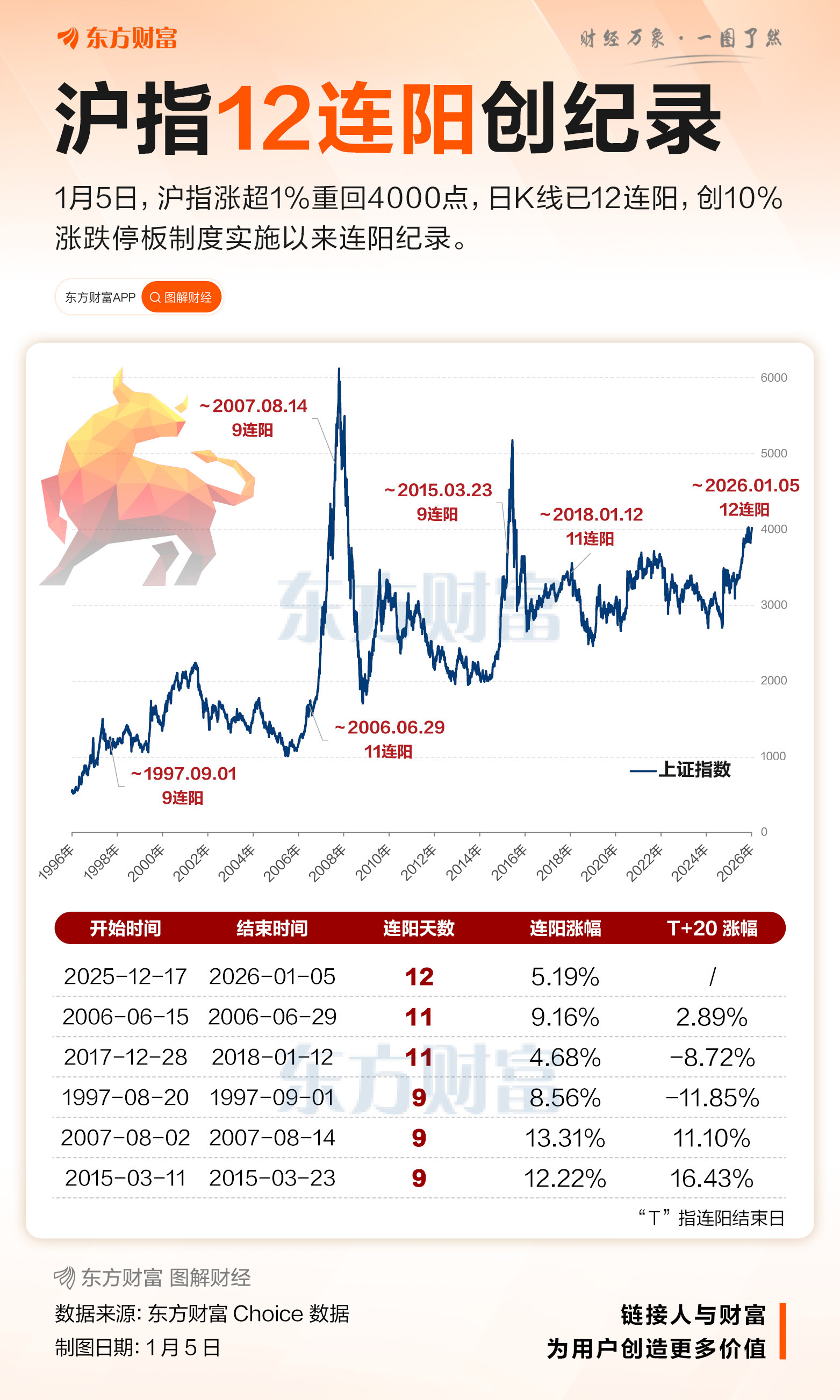 沪指12连阳创33年最长纪录 “开门红”能否延续?(3) 沪指12连阳创33年最长纪录 “开门红”能否延续?(3)