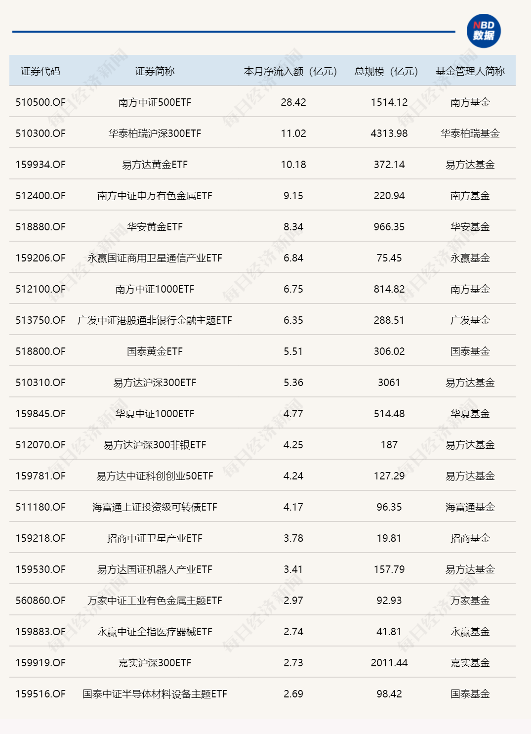 ETF规模速报 | 开年首个交易日,中证500ETF净流入超28亿元,沪深300ETF净流入超10亿元(3) ETF规模速报 | 开年首个交易日,中证500ETF净流入超28亿元,沪深300ETF净流入超10亿元(3)