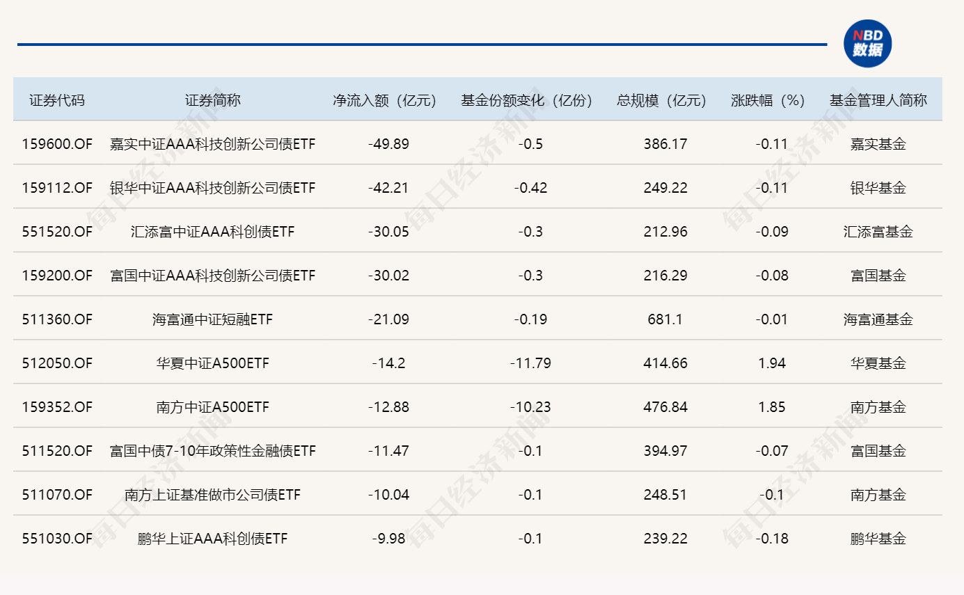 ETF规模速报 | 开年首个交易日,中证500ETF净流入超28亿元,沪深300ETF净流入超10亿元(2) ETF规模速报 | 开年首个交易日,中证500ETF净流入超28亿元,沪深300ETF净流入超10亿元(2)