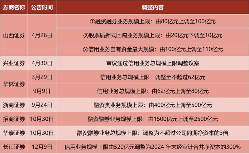 两融余额站稳2.6万亿元之上 个别券商两融额度告急!(1) 两融余额站稳2.6万亿元之上 个别券商两融额度告急!(1)