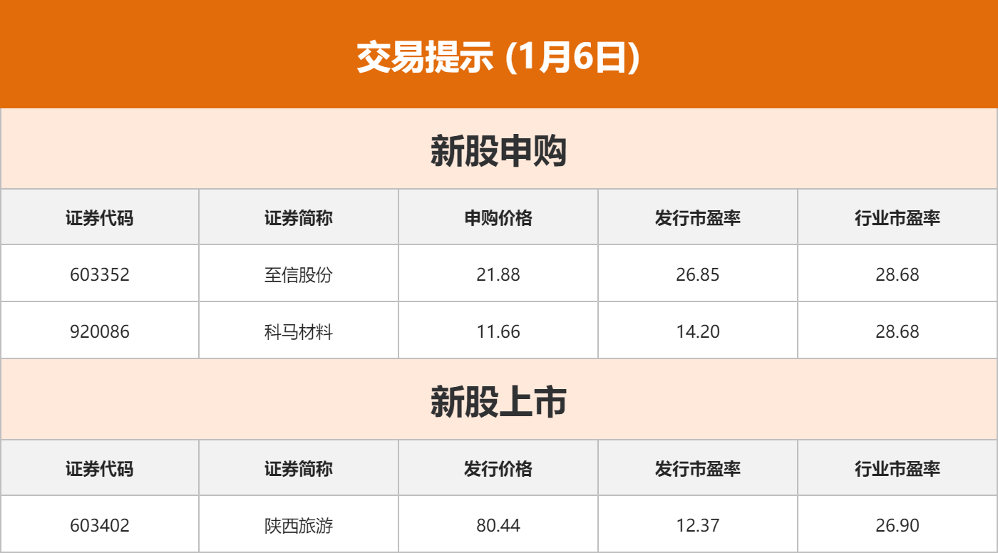 东方财富财经早餐 1月6日周二(4) 东方财富财经早餐 1月6日周二(4)