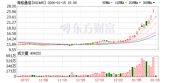 2只“大牛股”嘉美包装、海格通信业绩大幅下滑!(2) 2只“大牛股”嘉美包装、海格通信业绩大幅下滑!(2)
