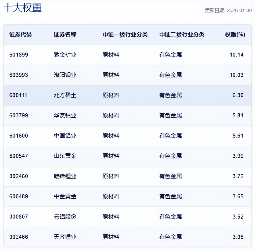 COMEX黄金突破4600美元创新高,矿业ETF(561330)涨超3%(2) COMEX黄金突破4600美元创新高,矿业ETF(561330)涨超3%(2)