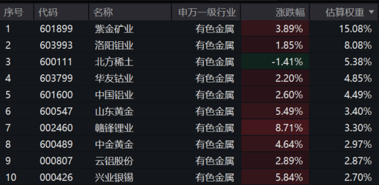 碳酸锂期货12%涨停!赣锋锂业暴涨超8%,有色50ETF(159652)大涨2.8%,早盘净申购超7000万,近2日吸金超3亿元!金铜锂三大金属逻辑一文读懂(2) 碳酸锂期货12%涨停!赣锋锂业暴涨超8%,有色50ETF(159652)大涨2.8%,早盘净申购超7000万,近2日吸金超3亿元!金铜锂三大金属逻辑一文读懂(2)