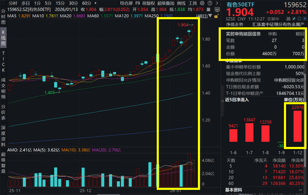 碳酸锂期货12%涨停!赣锋锂业暴涨超8%,有色50ETF(159652)大涨2.8%,早盘净申购超7000万,近2日吸金超3亿元!金铜锂三大金属逻辑一文读懂(1) 碳酸锂期货12%涨停!赣锋锂业暴涨超8%,有色50ETF(159652)大涨2.8%,早盘净申购超7000万,近2日吸金超3亿元!金铜锂三大金属逻辑一文读懂(1)