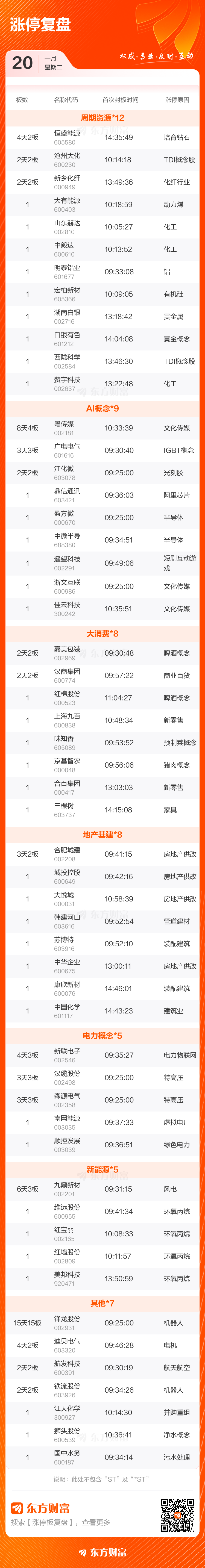 1月20日涨停复盘:62只股涨停 锋龙股份15连板(3) 1月20日涨停复盘:62只股涨停 锋龙股份15连板(3)