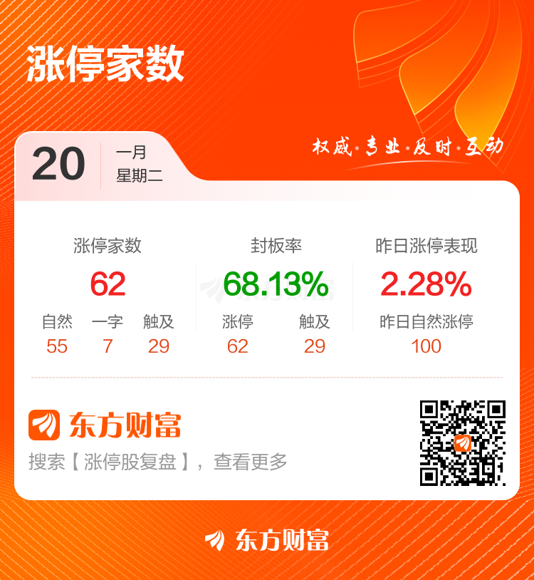 1月20日涨停复盘:62只股涨停 锋龙股份15连板(2) 1月20日涨停复盘:62只股涨停 锋龙股份15连板(2)