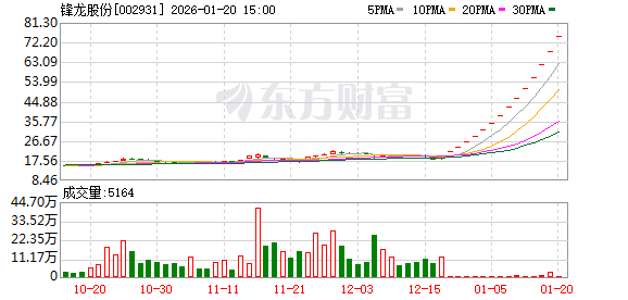 1月20日涨停复盘:62只股涨停 锋龙股份15连板(1) 1月20日涨停复盘:62只股涨停 锋龙股份15连板(1)