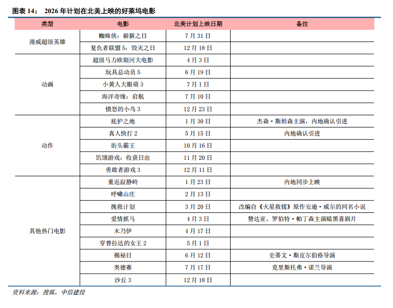 中信建投:26年电影好莱坞大片储备多 衍生布局拉长IP价值(8) 中信建投:26年电影好莱坞大片储备多 衍生布局拉长IP价值(8)