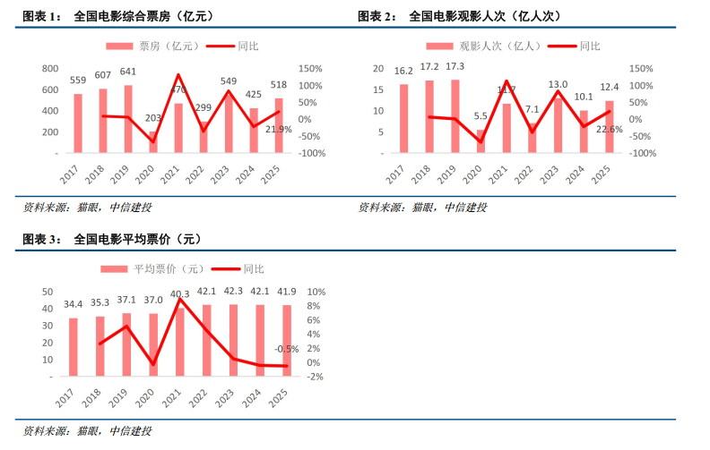 中信建投:26年电影好莱坞大片储备多 衍生布局拉长IP价值(2) 中信建投:26年电影好莱坞大片储备多 衍生布局拉长IP价值(2)