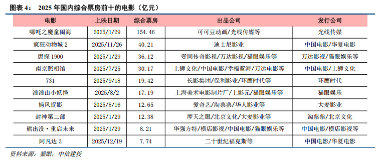 中信建投:26年电影好莱坞大片储备多 衍生布局拉长IP价值(3) 中信建投:26年电影好莱坞大片储备多 衍生布局拉长IP价值(3)