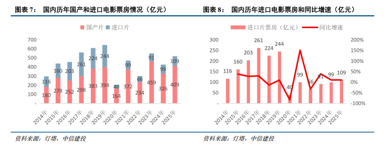 中信建投:26年电影好莱坞大片储备多 衍生布局拉长IP价值(5) 中信建投:26年电影好莱坞大片储备多 衍生布局拉长IP价值(5)