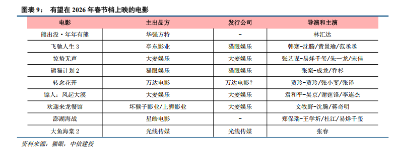 中信建投:26年电影好莱坞大片储备多 衍生布局拉长IP价值(6) 中信建投:26年电影好莱坞大片储备多 衍生布局拉长IP价值(6)