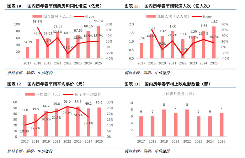 中信建投:26年电影好莱坞大片储备多 衍生布局拉长IP价值(7) 中信建投:26年电影好莱坞大片储备多 衍生布局拉长IP价值(7)