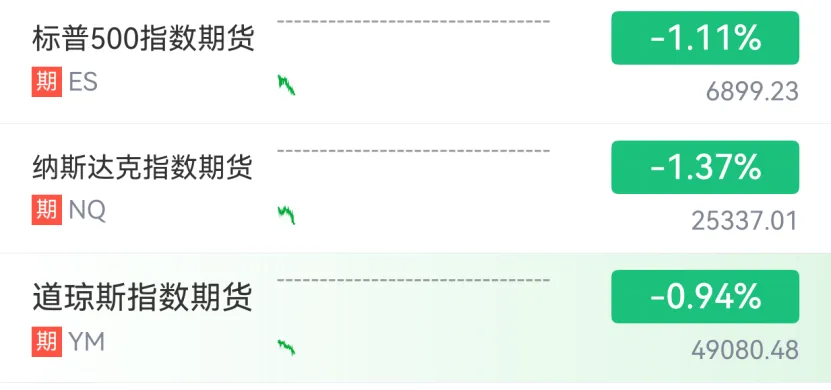 跳水!欧美市场全线杀跌!美国“夺岛关税”持续扰动市场(1) 跳水!欧美市场全线杀跌!美国“夺岛关税”持续扰动市场(1)