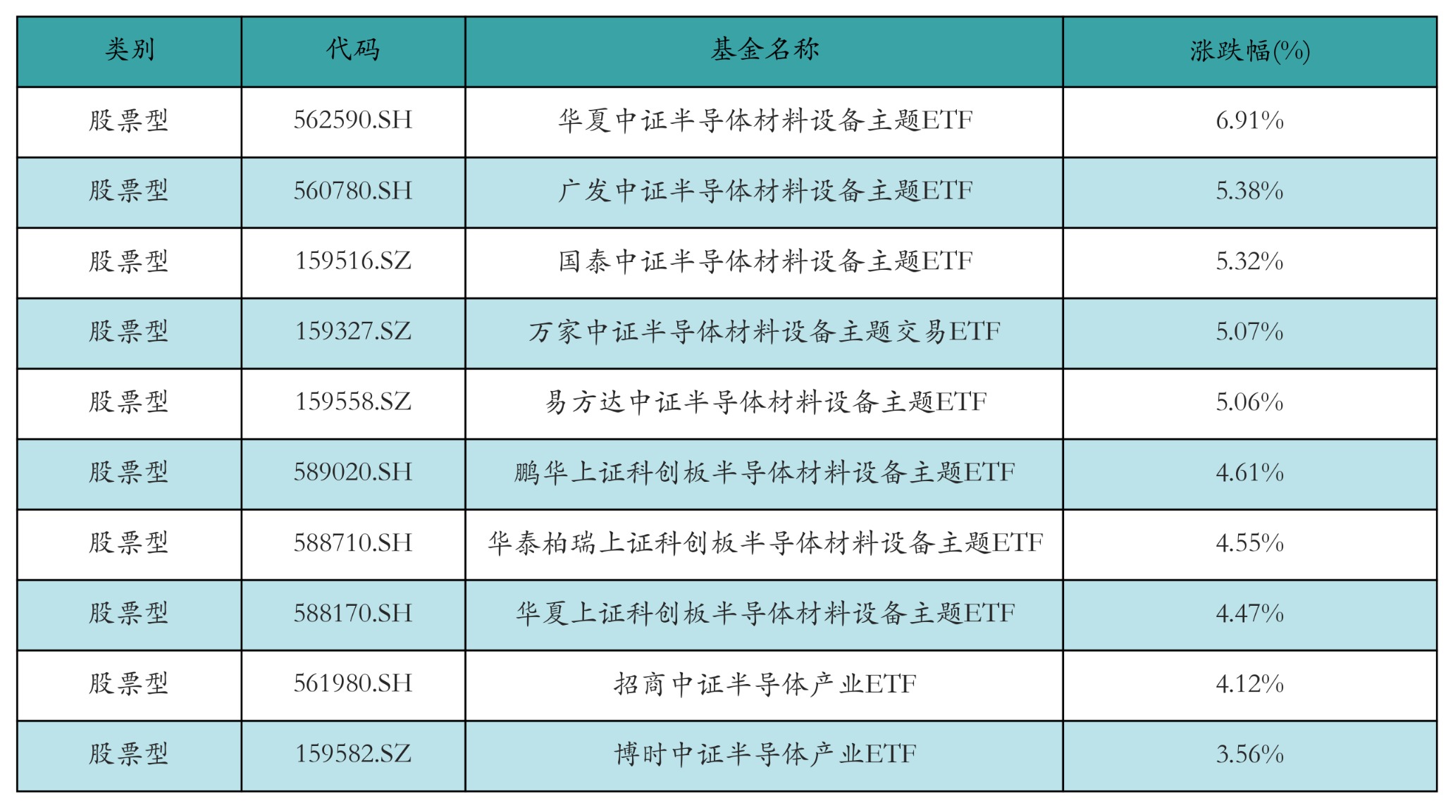 存储周期持续上行,半导体设备相关ETF领涨丨ETF基金日报(2) 存储周期持续上行,半导体设备相关ETF领涨丨ETF基金日报(2)