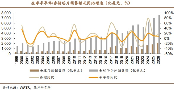 存储芯片又火了！龙头20CM涨停 2026上半年持续涨价？(3)