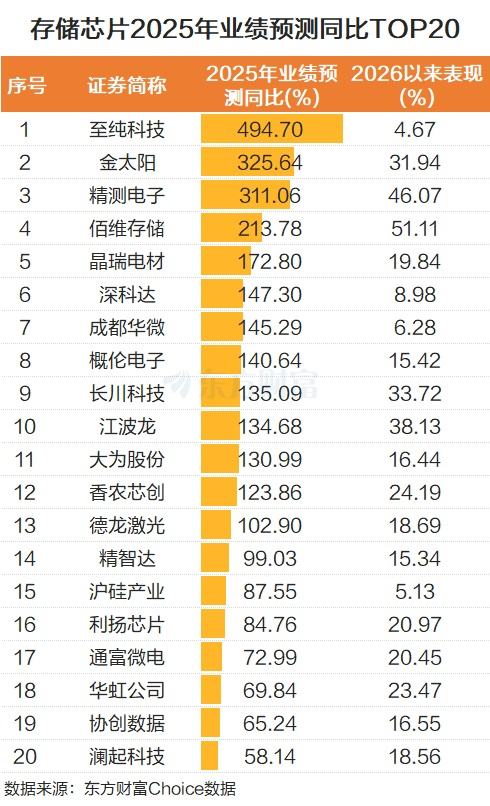 存储芯片又火了！龙头20CM涨停 2026上半年持续涨价？(4)