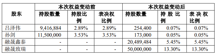 天晟新材“保壳式定增”引争议!新实控人低价入主背后 国资董事怒投反对票(2) 天晟新材“保壳式定增”引争议!新实控人低价入主背后 国资董事怒投反对票(2)