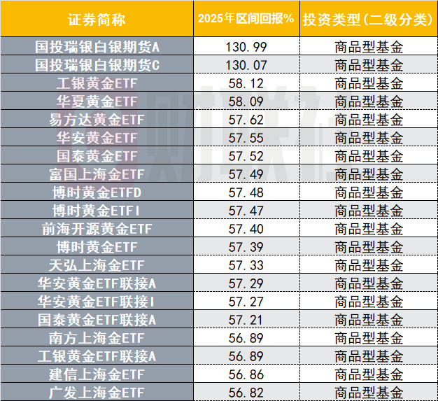 商品基金“冰火两重天”，2025年最多赚130%，部分回报为负，委内瑞拉冲突最新影响几何？