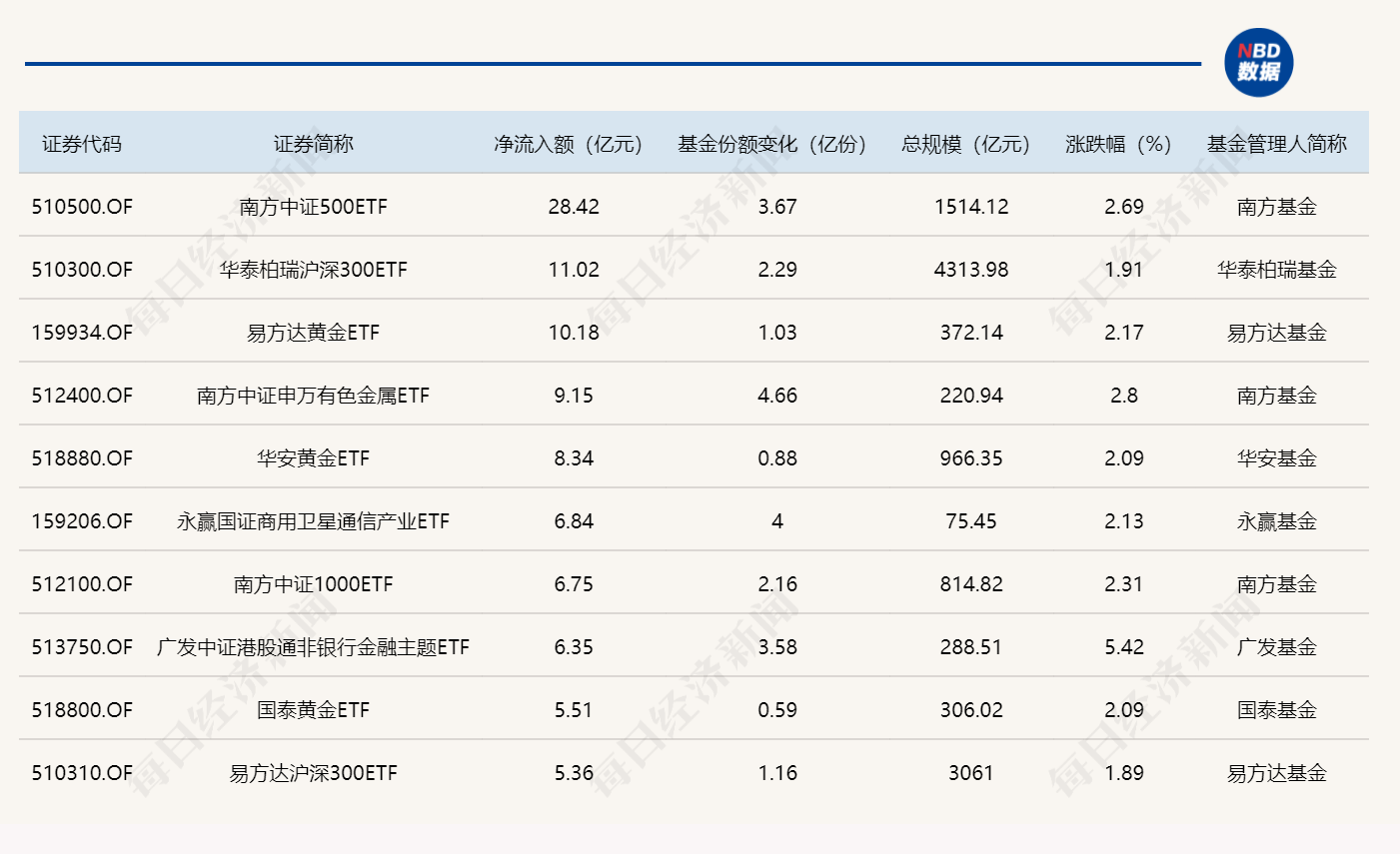 ETF规模速报 | 开年首个交易日，中证500ETF净流入超28亿元，沪深300ETF净流入超10亿元
