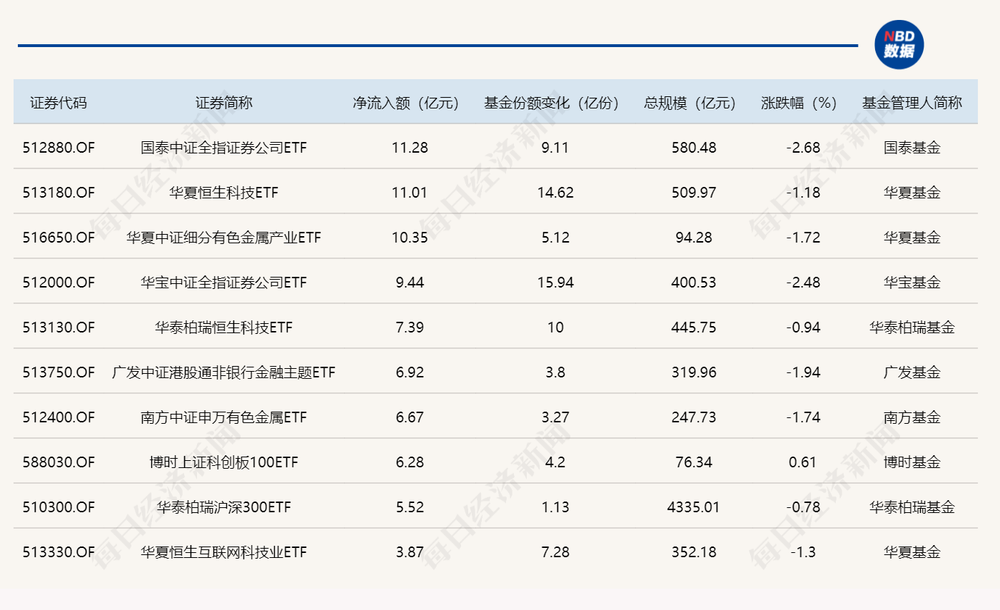 ETF规模速报 | 证券ETF、恒生科技指数ETF、有色金属ETF基金，昨日均净流入超10亿元