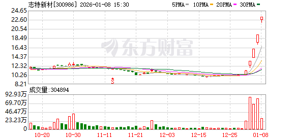 300986 连续4个“20cm”涨停！氢能产业拐点将至 机构密集关注这些高增长股