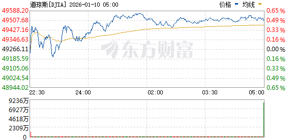 美股三大指数震荡整理 核电股普涨