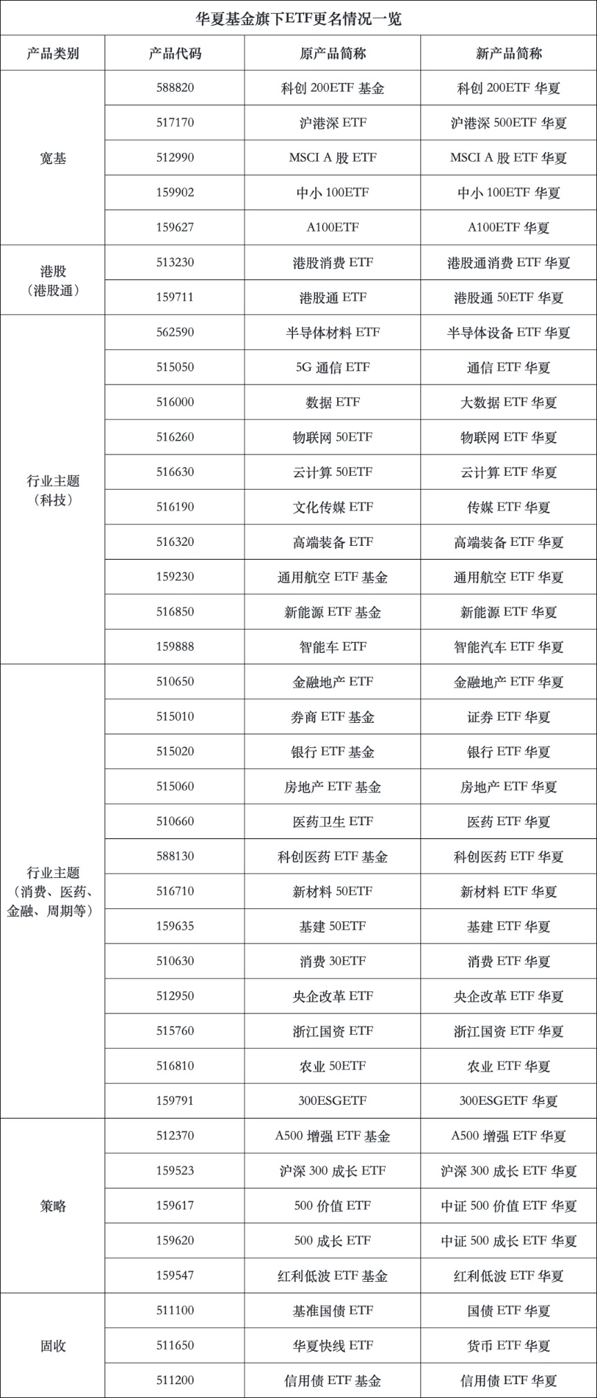 巨头出手！38只，集体更名