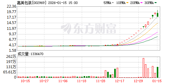 2只“大牛股”嘉美包装、海格通信业绩大幅下滑！