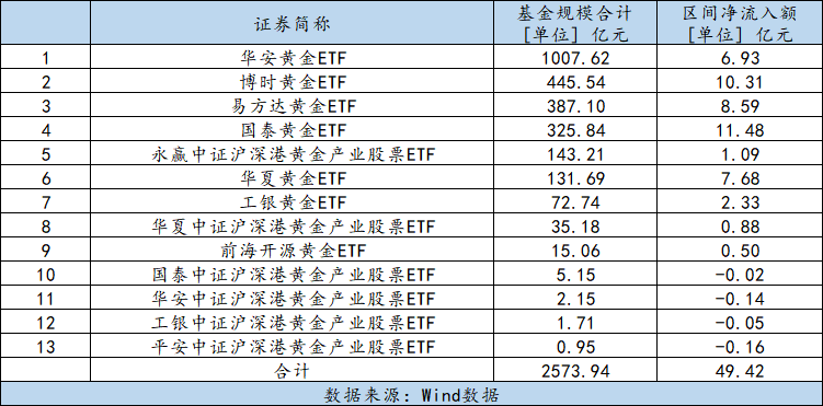 国内首只千亿级黄金ETF诞生