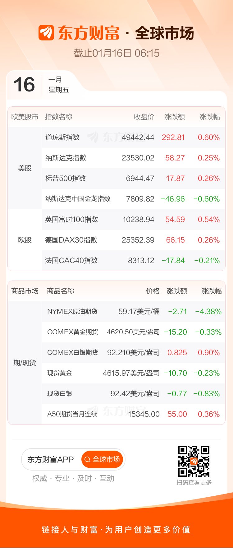 全球市场：美股三大指数收涨 台积电涨超4%创新高 国际油价跌逾4%
