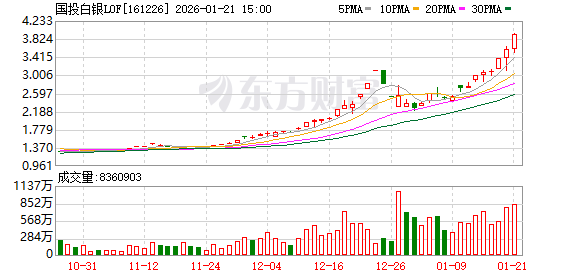 国投白银LOF基金明日全天停牌 溢价率高达50%