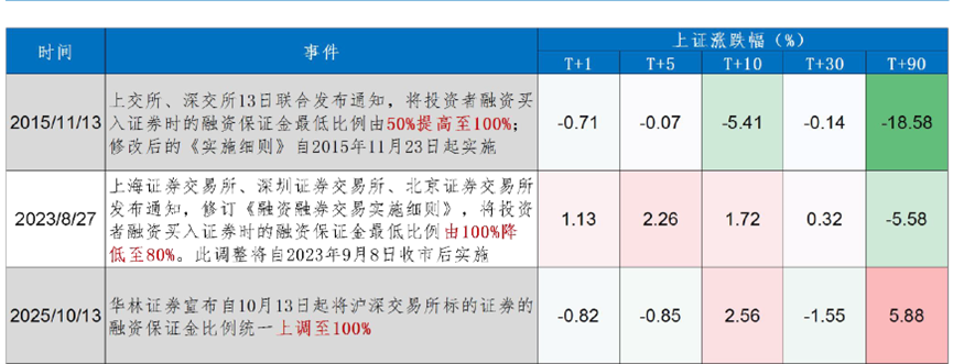 融资保证金比例上调至100% 牛市会消失吗？
