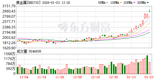 迭创新高！贵金属持续走强 龙头股15天涨超136%
