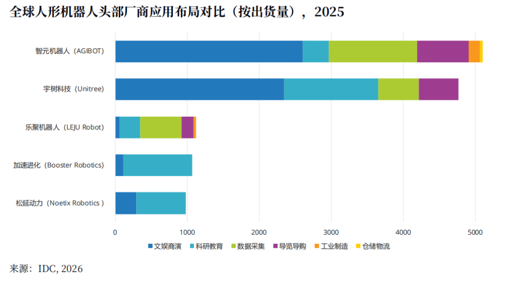 IDC报告：智元人形机器人整体和全尺寸出货量全球第一