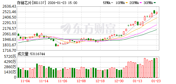 芯片重大利好！三星电子一季度NAND闪存价格暴涨超100%