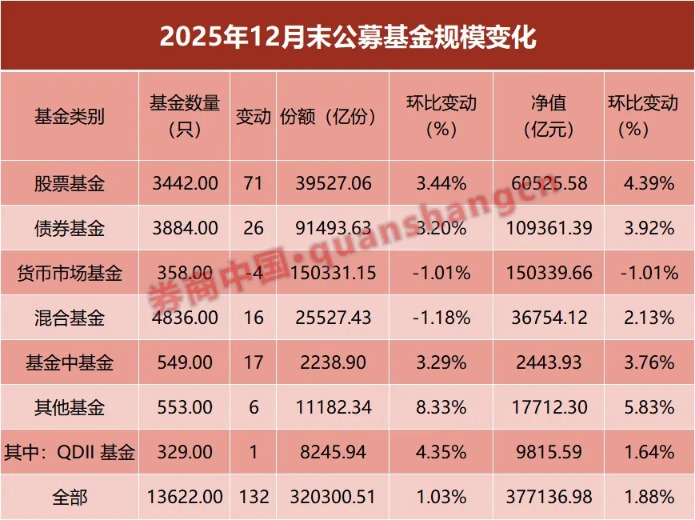 逼近38万亿元！公募基金规模连续9个月创新高