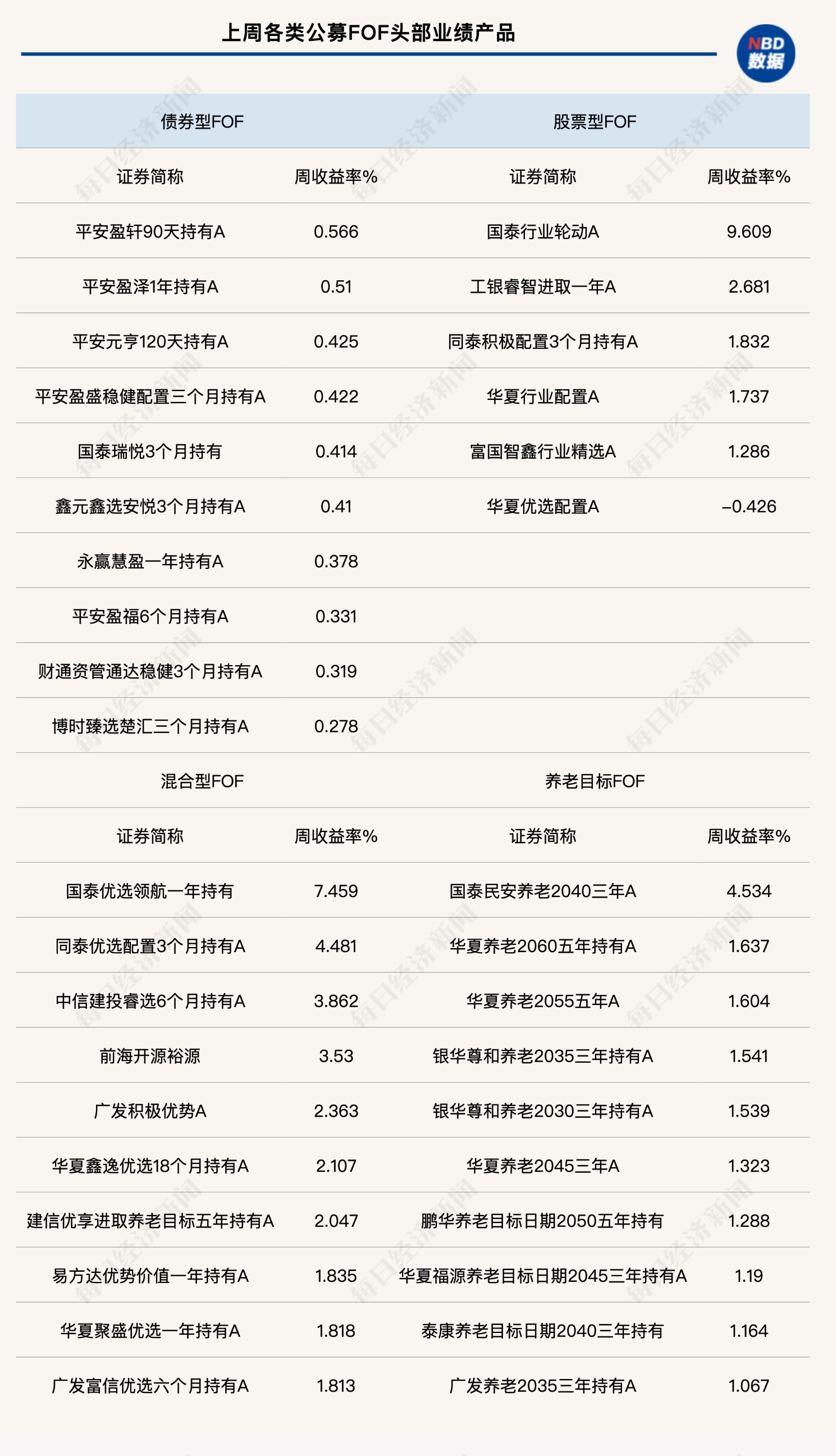 公募FOF去年四季度规模环比增超16% 最新持仓全扫描 这些产品成“香饽饽”